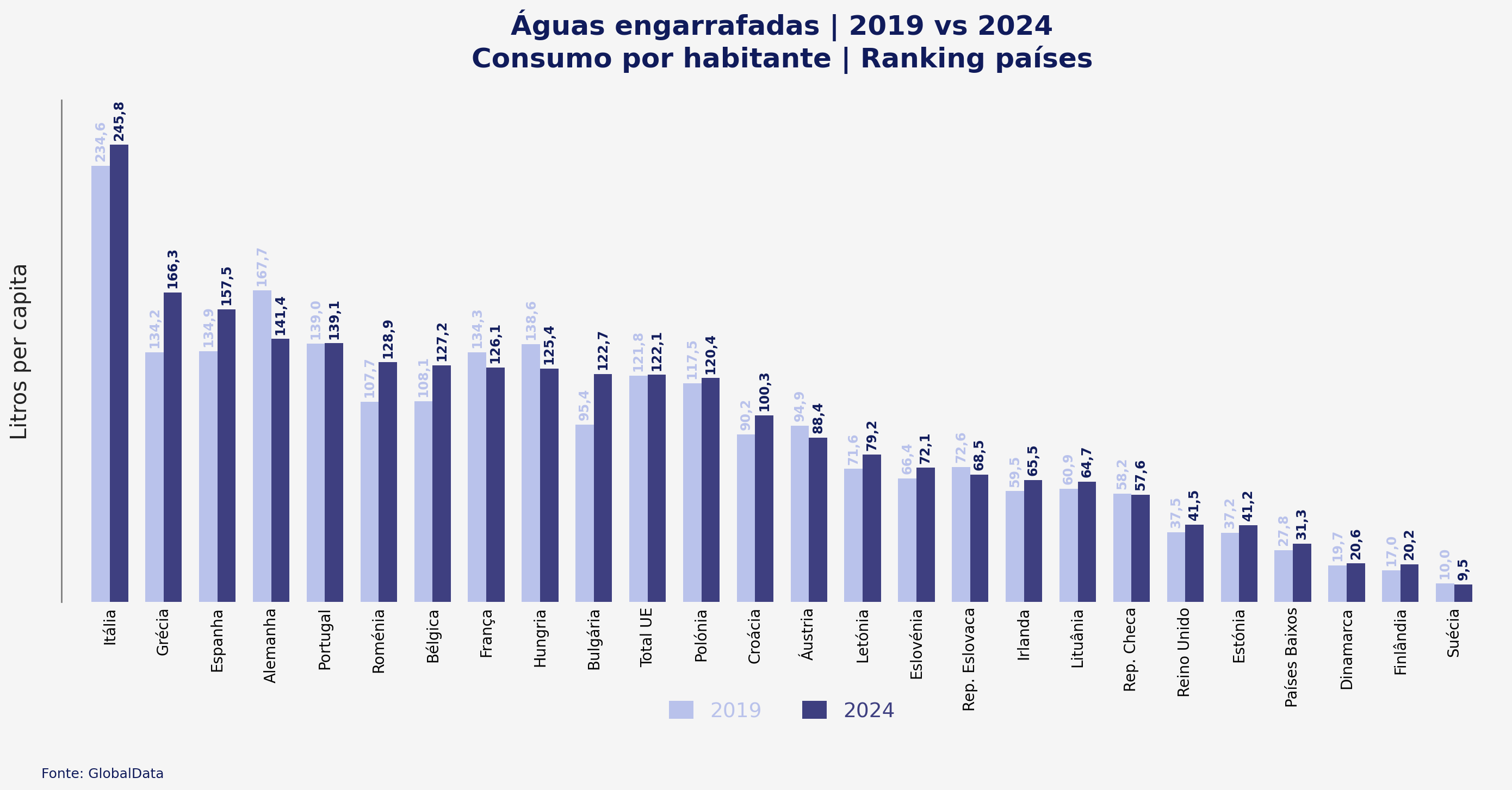 A_-_aguas_engarrafadas_consumo_per_capita_2019_2024.png